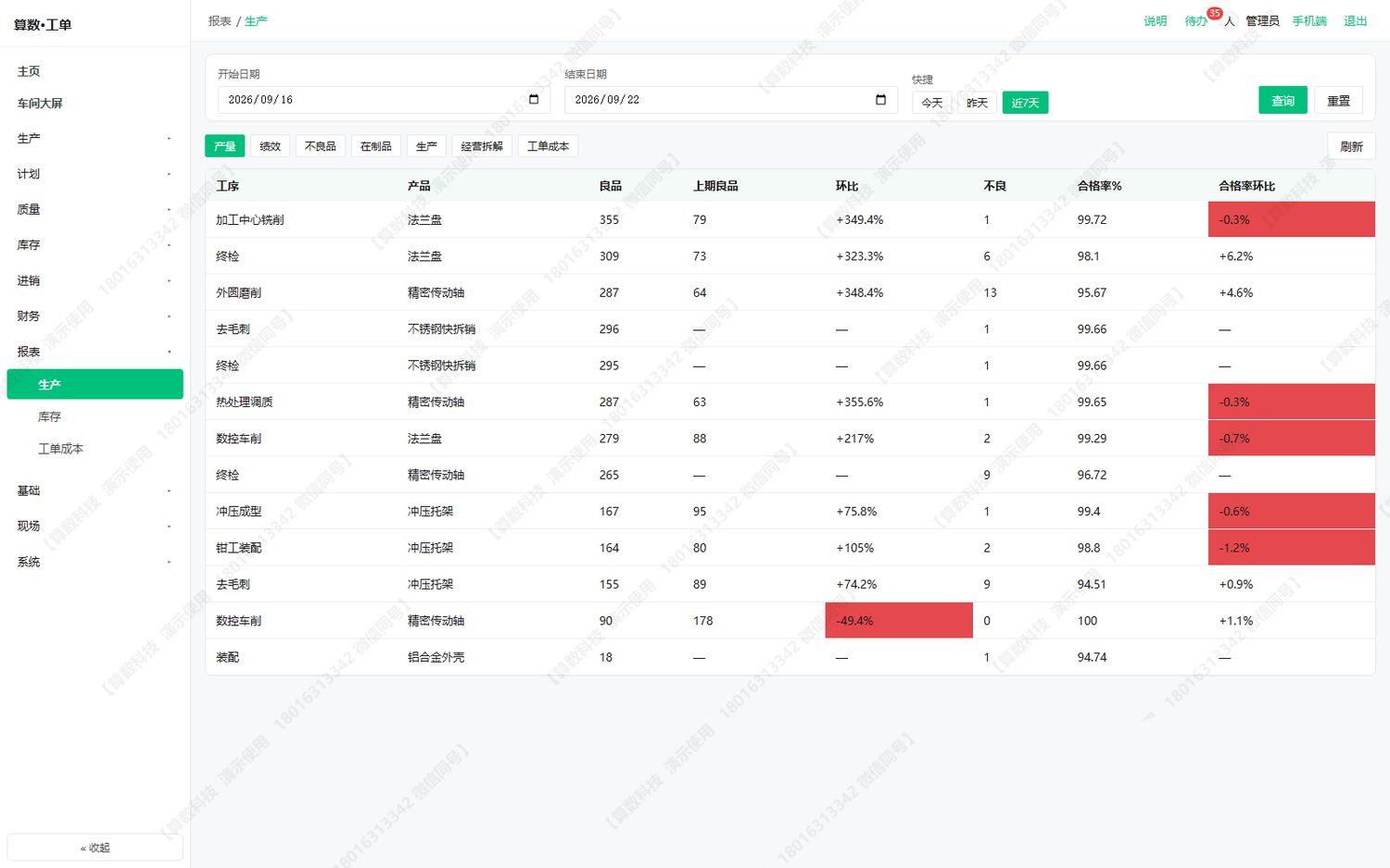 报表 → 生产：产量 / 绩效 / 不良品 / 在制品 / 生产 五个视角，上方是期间与快捷区间